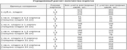 Розрахунок цегли на облицювання будинку - калькулятор, як розрахувати кількість облицювального матеріалу (калькулятор) Розрахунок цегли на облицювання будинку - калькулятор, як розрахувати кількість облицювальний матеріал