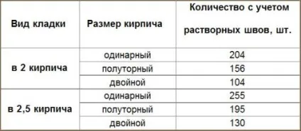 Розрахунок цегли на облицювання будинку - калькулятор, як розрахувати кількість облицювального матеріалу (розрахунок) Розрахунок цегли на облицювання будинку - калькулятор, як розрахувати кількість облицювальний матеріал