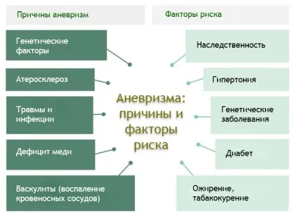 Розширення кровоносних судин (аневризма) види, симптоми, причини, наслідки та методи лікування (розширення) Розширення кровоносних судин (аневризма) види, симптоми, причини, наслідки та методи лікування
