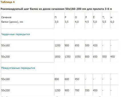 Розрахунок дерев'яної балки перекриття на прогин, приклад, таблиця (приклад) Розрахунок дерев'яної балки перекриття на прогин, приклад, таблиця