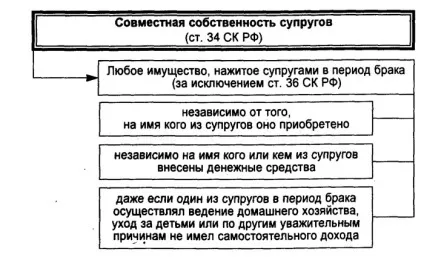 Розділ майна після розлучення (статті Сімейного кодексу) Розділ майна після розлучення