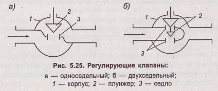 Регулюючі органи та виконавчі механізми (регулюють) Регулюючі органи та виконавчі механізми