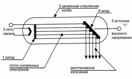Рентгенівські трубки - студопедія