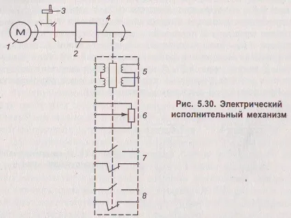Регулюючі органи та виконавчі механізми (регулюють) Регулюючі органи та виконавчі механізми