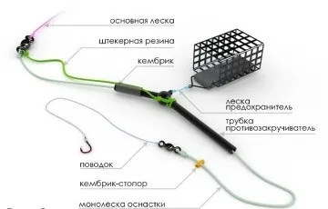 Риболовля на фідер оснащення і снасті фідерне вудилище, котушка, годівниця, волосінь (оснащення) Риболовля на фідер оснащення і снасті фідерне вудилище, котушка, годівниця, волосінь