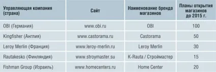 Ринок роздрібної торгівлі будівельними матеріалами