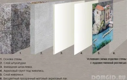 Розпис стін в інтер'єрі сучасної квартири, художній розпис (квартири) Розпис стін в інтер'єрі сучасної квартири, художній розпис