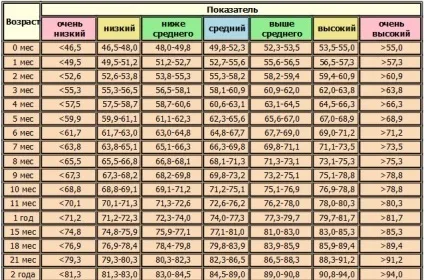 Зростання хлопчиків (таблиця по роках) (зростання хлопчика року) Зростання хлопчиків (таблиця по роках)