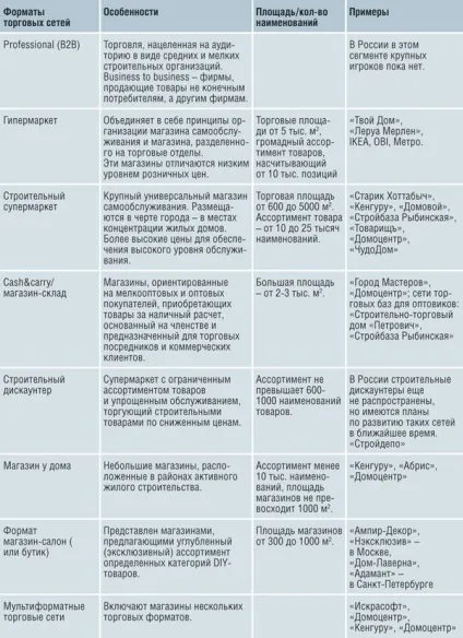 Ринок роздрібної торгівлі будівельними матеріалами