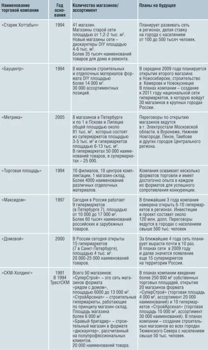 Ринок роздрібної торгівлі будівельними матеріалами