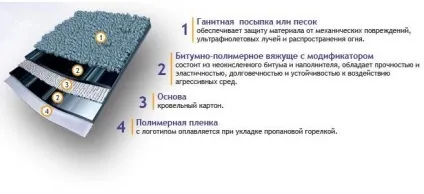 Рубемаст технічні характеристики РНП 350, укладання покрівлі, як покрити рубемаст (покрівлі) Рубемаст технічні характеристики РНП 350, укладання покрівлі, як покрити рубемаст