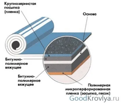 Рулонний покрівля пристрій покрівлі з рулонних матеріалів і її характеристики (пристрій) Рулонний покрівля пристрій покрівлі з рулонних матеріалів і її характеристики