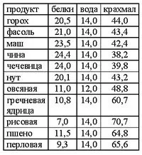 Самогон з крохмалю основи отримання напою на дому (самогон) Самогон з крохмалю основи отримання напою на дому