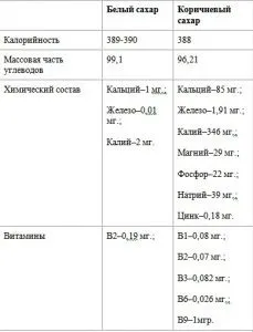 Цукор тростинний або звичайний який вибрати (цукор) Цукор тростинний або звичайний який вибрати