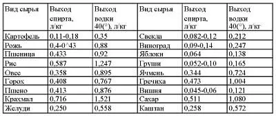 Самогон з крохмалю основи отримання напою на дому (самогон) Самогон з крохмалю основи отримання напою на дому