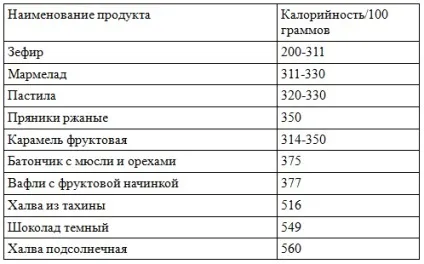 Самі низькокалорійні солодощі (таблиця) (себе низькокалорійні солодощі) Самі низькокалорійні солодощі (таблиця)