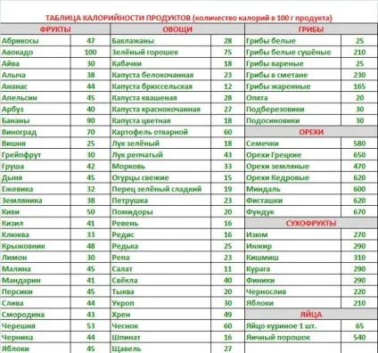 Самі низькокалорійні продукти для схуднення - таблиця, огляд низькокалорійних продуктів