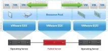 Створення віртуалізованих відмовостійких кластерів VMware