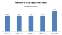 Порівняння світлосильних штатників 17-50 f2 17-50