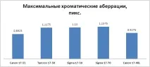 Порівняння світлосильних штатників 17-50 f2 порівняння