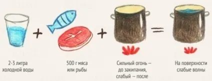 Секрети ідеального супу - поради по дому (поради) Секрети ідеального супу - поради по дому