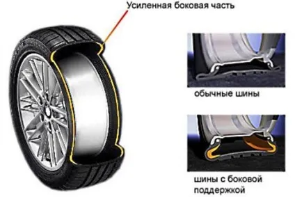 Шини run flat (ран Флат) опис, плюси, мінуси, фото і відео (шини) Шини run flat (ран Флат) опис, плюси, мінуси, фото і відео