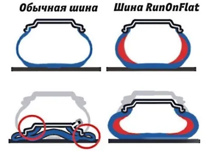 Шини run flat (ран Флат) опис, плюси, мінуси, фото і відео (Флат) Шини run flat (ран Флат) опис, плюси, мінуси, фото і відео