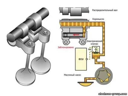 Система vtec sohc, робота на пальцях (робота) Система vtec sohc, робота на пальцях