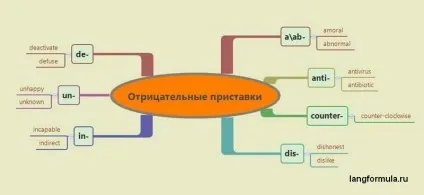 Словотвір в англійській мові значення приставок і суфіксів (значення) Словотвір в англійській мові значення приставок і суфіксів
