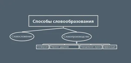 Словотвір в англійській мові значення приставок і суфіксів (словотвір) Словотвір в англійській мові значення приставок і суфіксів