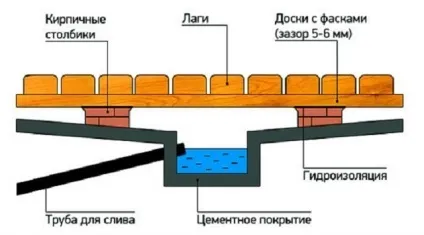Злив води під баню