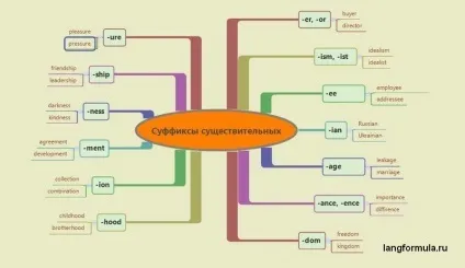 Словотвір в англійській мові значення приставок і суфіксів (приставок) Словотвір в англійській мові значення приставок і суфіксів