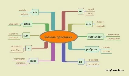 Словотвір в англійській мові значення приставок і суфіксів (мовою) Словотвір в англійській мові значення приставок і суфіксів