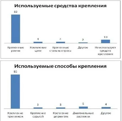 Скільки потрібно ременів для кріплення вантажу (движок сайту) Скільки потрібно ременів для кріплення вантажу