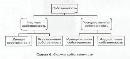 Власність і її форми - студопедія (реферат) Власність і її форми - студопедія