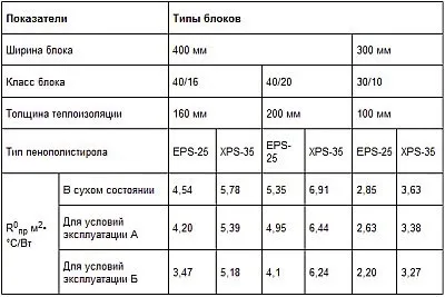 Сучасний будівельний матеріал - теплоблок