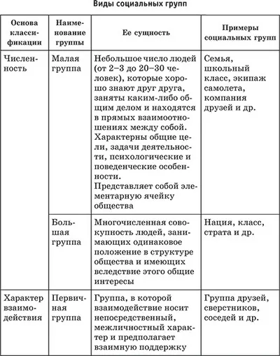 Соціальні групи, їх класифікація (групи) Соціальні групи, їх класифікація