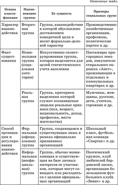Соціальні групи, їх класифікація (групи) Соціальні групи, їх класифікація