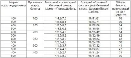 Склад бетону для стяжки підлоги марка, пропорції, розрахунок