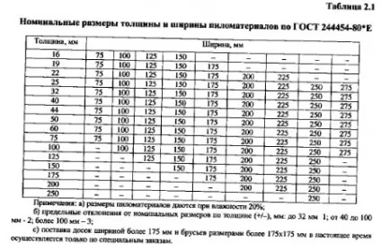 Сорт деревини ав, а, в, с, 1, 2, 3, 4 твердий, відео-інструкція по вибору своїми руками, (дерева своїми руками) Сорт деревини ав, а, в, с, 1, 2, 3, 4 твердий, відео-інструкція по вибору своїми руками,