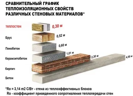 Сучасний будівельний матеріал - теплоблок