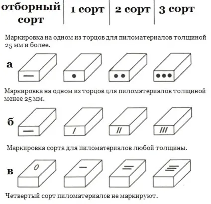 Сорт деревини ав, а, в, с, 1, 2, 3, 4 твердий, відео-інструкція по вибору своїми руками, (сорт деревини 1 2 3 4 ав) Сорт деревини ав, а, в, с, 1, 2, 3, 4 твердий, відео-інструкція по вибору своїми руками,