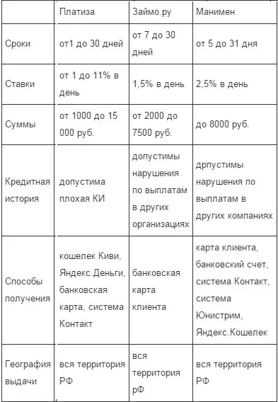 Терміновий кредит 1