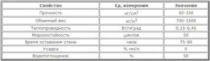 Стінові блоки для зовнішніх стін які краще використовувати, порівняння характеристик і ціни (характеристики) Стінові блоки для зовнішніх стін які краще використовувати, порівняння характеристик і ціни