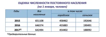 Статистика псковської області як ми живемо (новини Пскова) Статистика псковської області як ми живемо