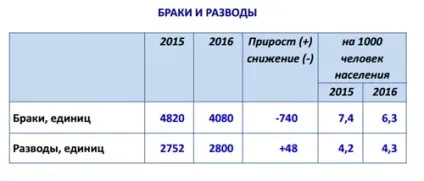 Статистика псковської області як ми живемо (новини Пскова) Статистика псковської області як ми живемо
