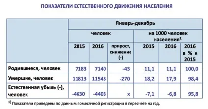 Статистика псковської області як ми живемо (псков) Статистика псковської області як ми живемо