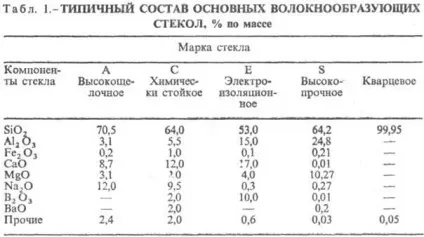 Скляне волокно - хімічна енциклопедія (волокно) Скляне волокно - хімічна енциклопедія