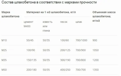 Стінові блоки для зовнішніх стін які краще використовувати, порівняння характеристик і ціни (ціни) Стінові блоки для зовнішніх стін які краще використовувати, порівняння характеристик і ціни