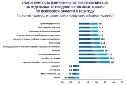 Статистика псковської області як ми живемо (області) Статистика псковської області як ми живемо